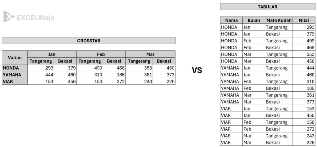 Perbedaan Data Crosstab vs Tabular Excel