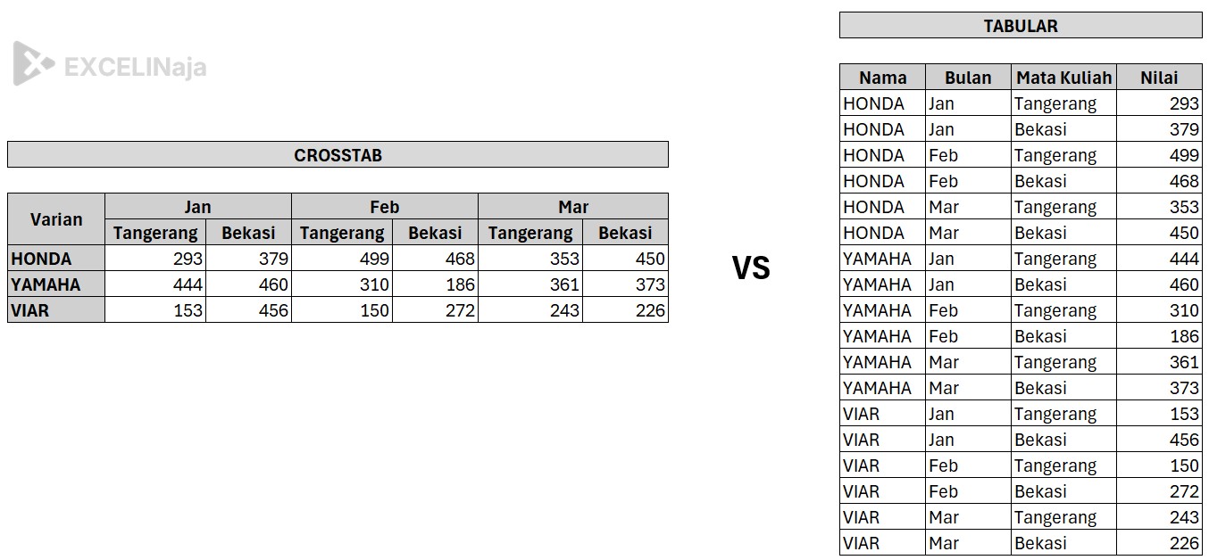 Perbedaan Data Crosstab vs Tabular | EXCELINaja