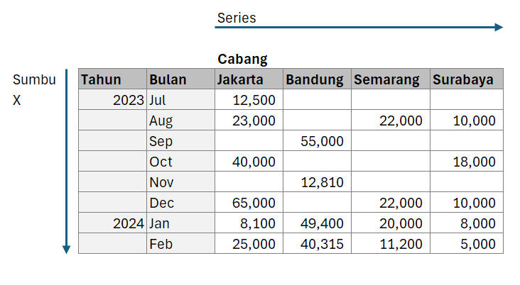 Bentuk Tabel Clustered Column Chart