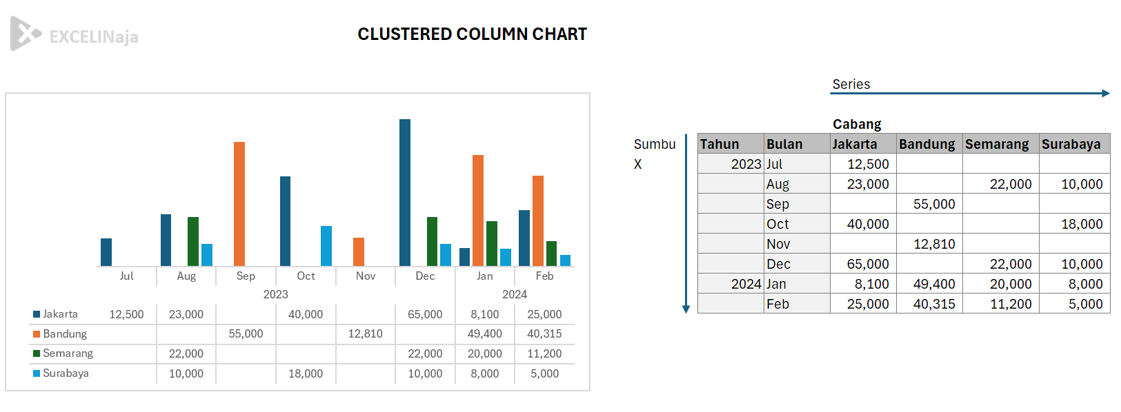 Clustered Column Chart Excel dan Google Sheets