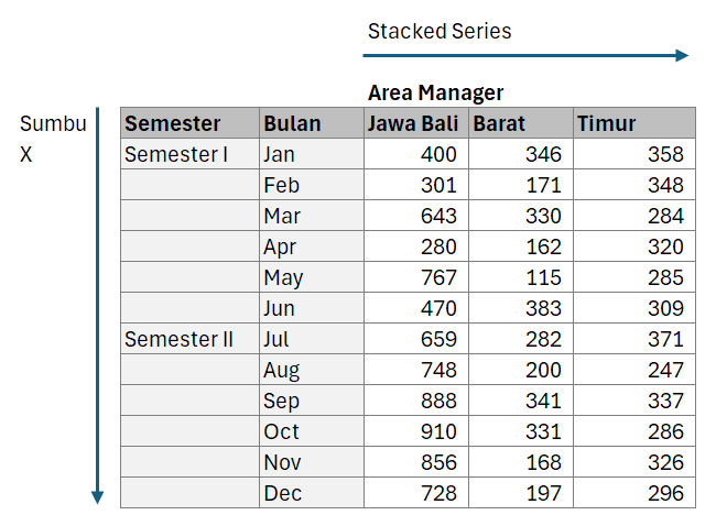 Persiapan data dan tabel untuk Stacked Column Chart
